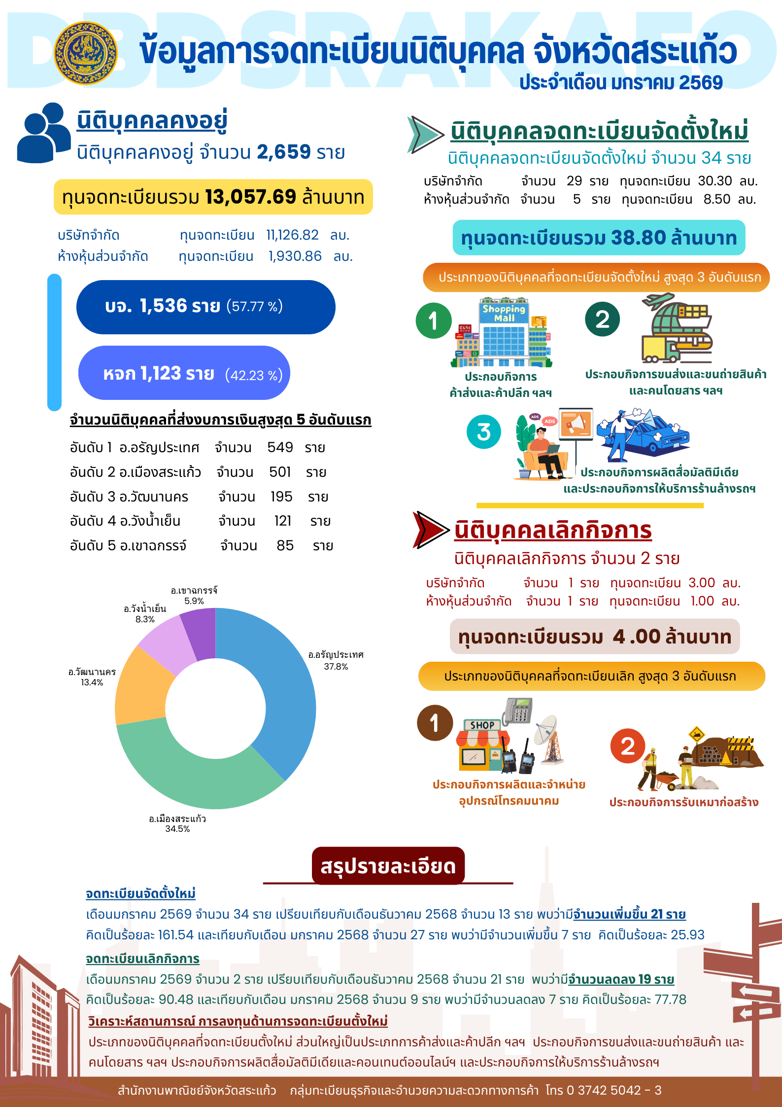 ข้อมูลการจดทะเบียนนิติบุคล สำนักงานพาณิชย์จังหวัดสระแก้ว